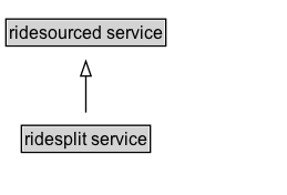 ridesplit service Diagram